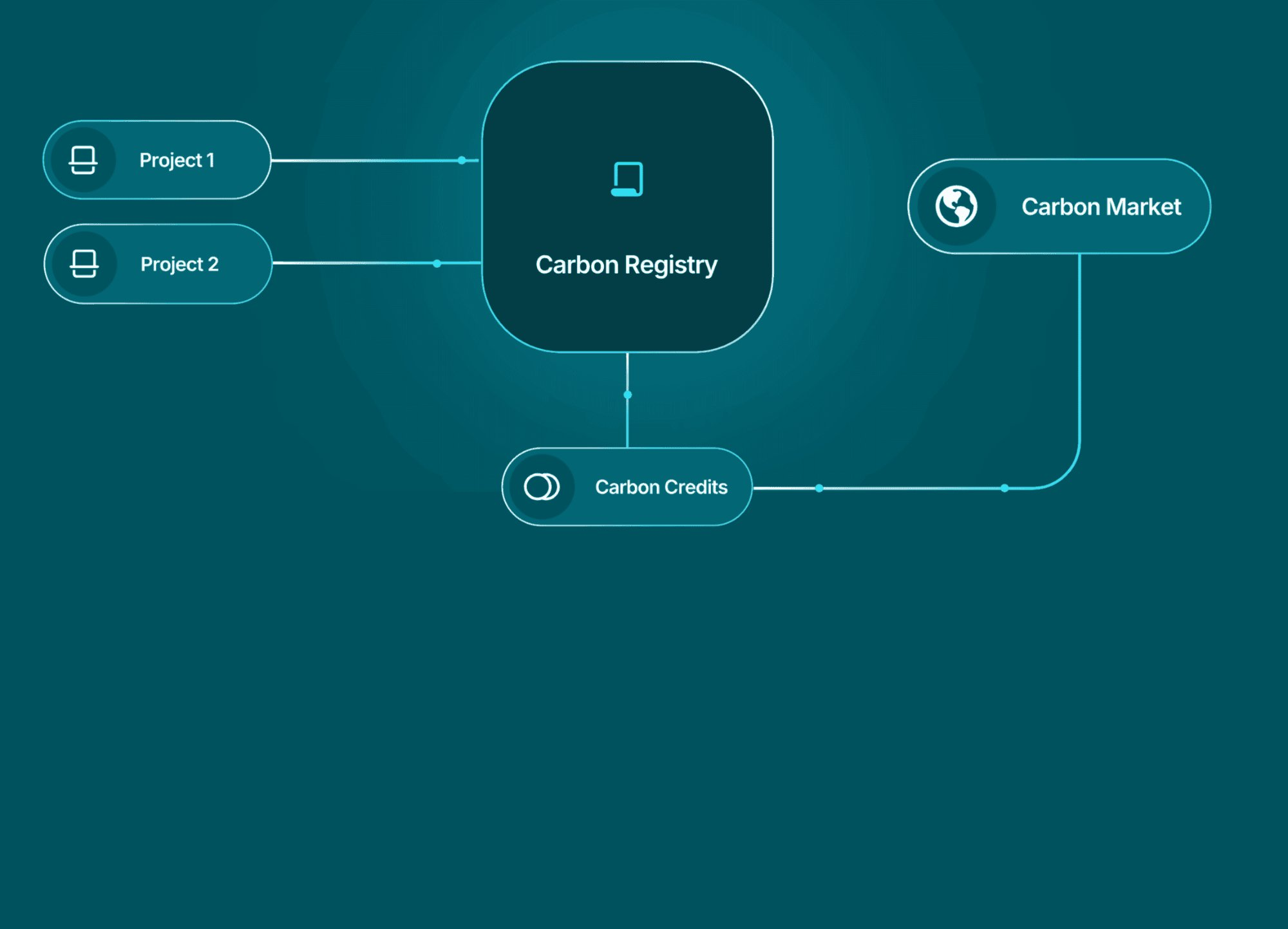 NGX Carbon Market — flow diagram showing project-to-registry-to-carbon-market pipeline